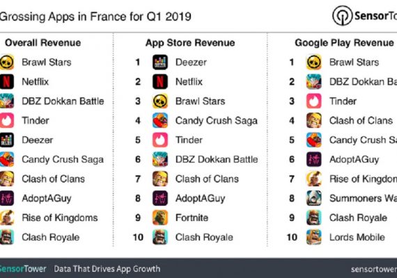 Quels sont les applications ayant fait le plus de revenus ce premier trimestre 2019 ?